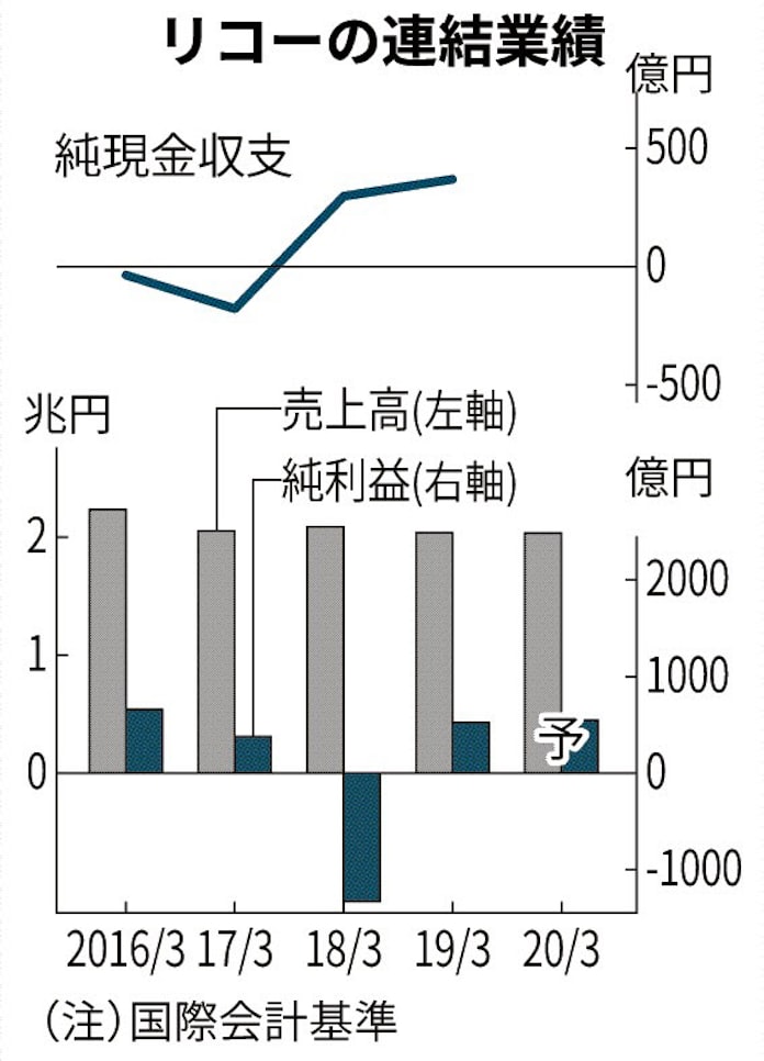 リコーかすむ 1000億円還元 日本経済新聞 リコーかすむ 1000億円還元 日本経済新聞