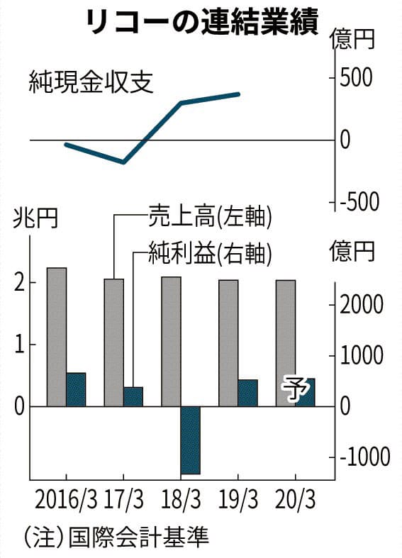 リコーかすむ 1000億円還元 ナウティスニュース リコーかすむ 1000億円還元 ナウティスニュース