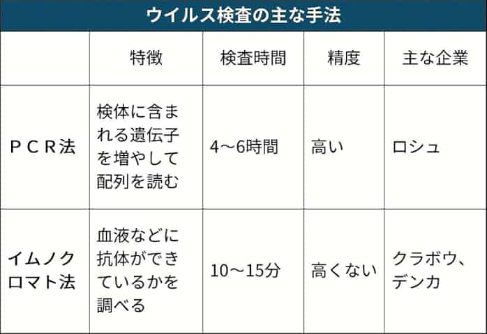 コロナ検査 時間短縮カギ 日本経済新聞