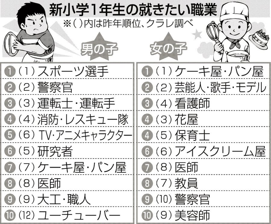 小1人気職業にラグビー選手も 日本経済新聞