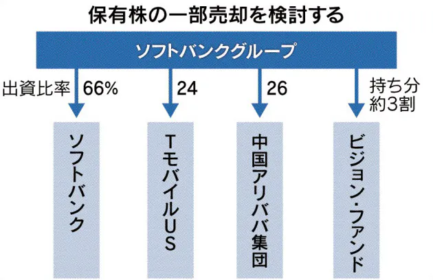 ソフトバンクg 2兆円投資の現金化に時間 ナウティスニュース