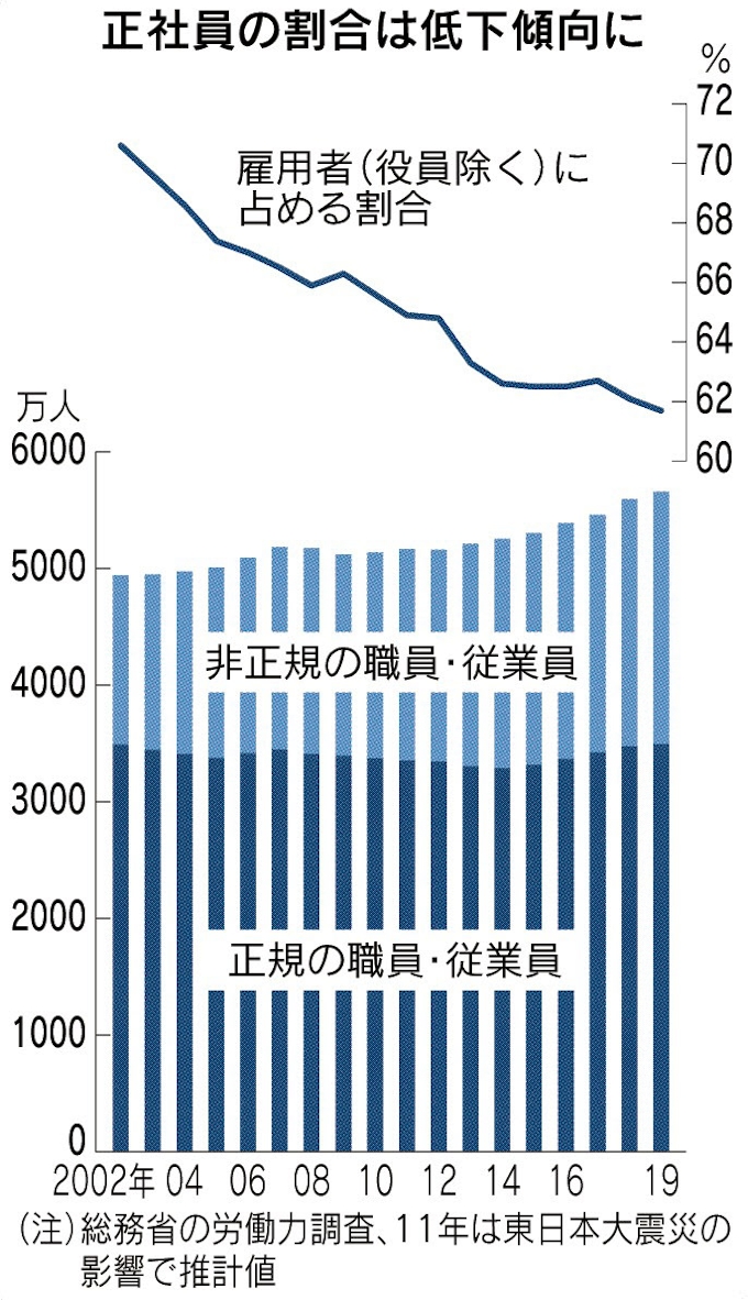 正社員の割合低下 人数は増加 女性けん引 日本経済新聞