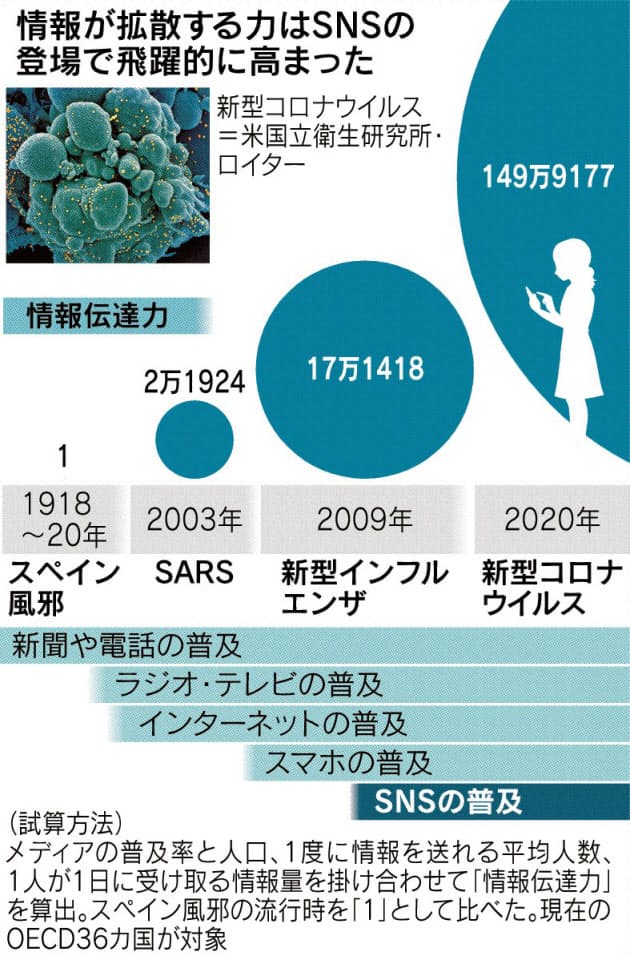情報パンデミック(1) 善意の投稿、人類翻弄