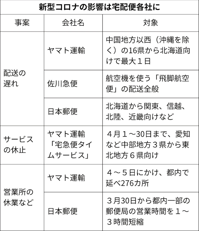 新型コロナ 宅配便網に影 日本経済新聞