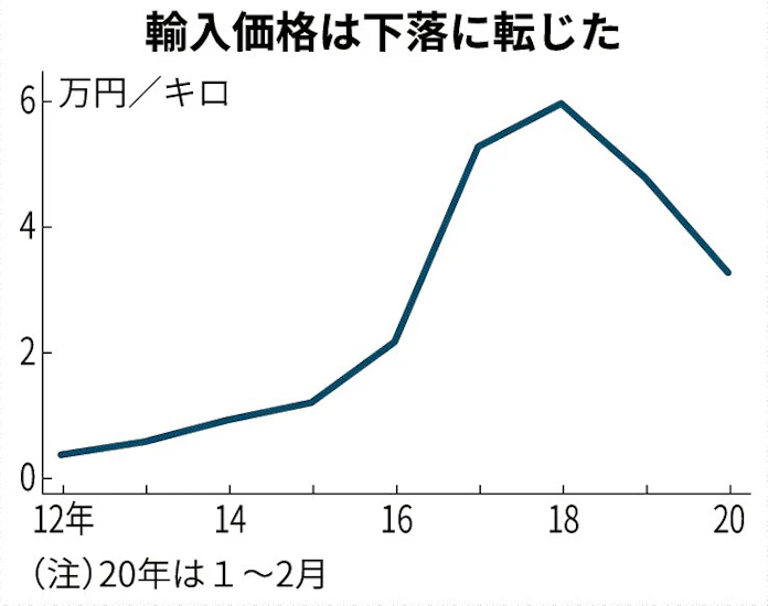 バニラ豆 高騰沈静化 日本経済新聞