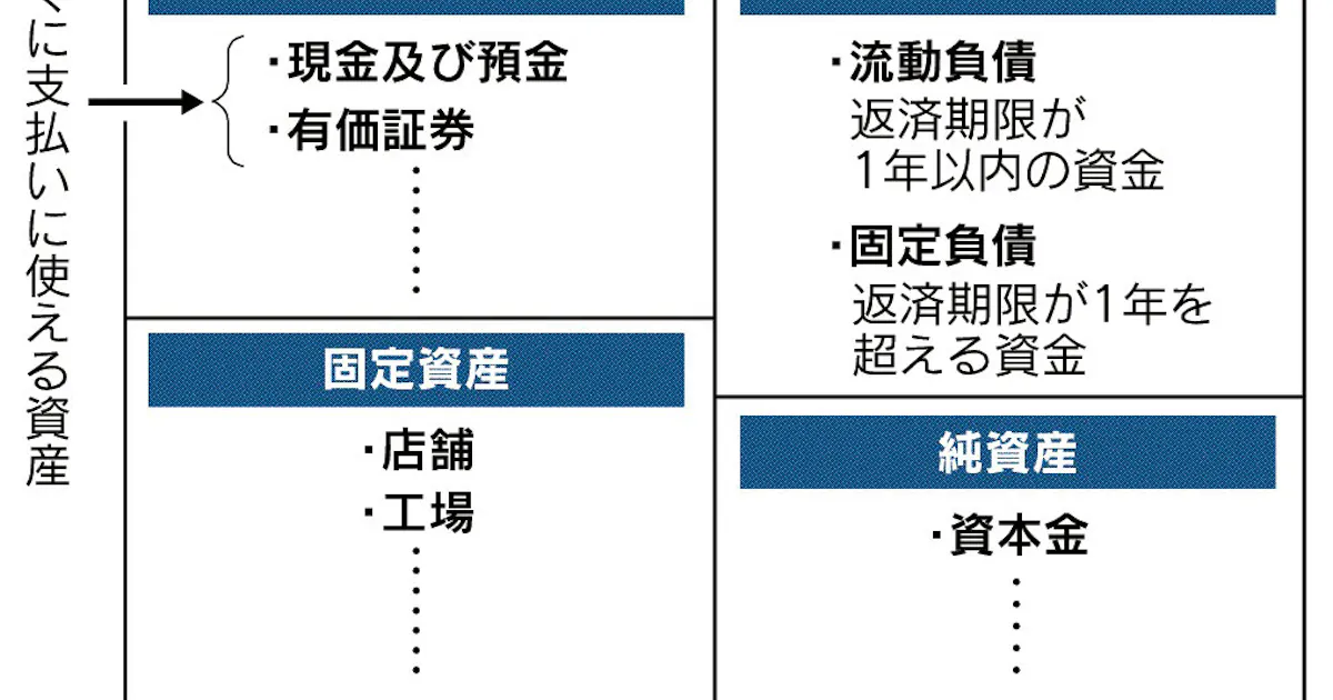 逆風下の決算ここがポイント 2 現預金手厚く 有事の流出に備え 日本経済新聞