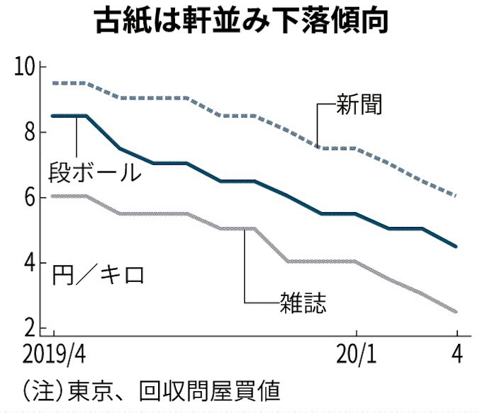 段ボール古紙 さらに下落 日本経済新聞