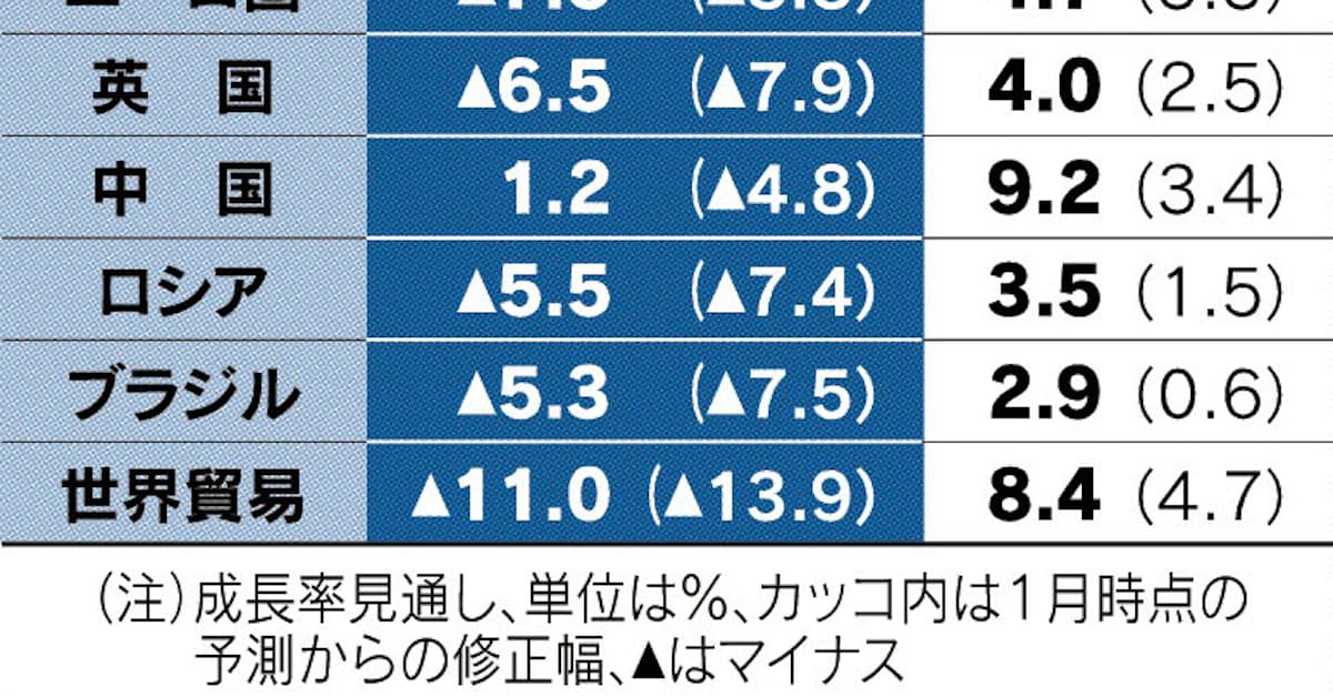 世界の成長率、来年最大で5.8%: 日本経済新聞