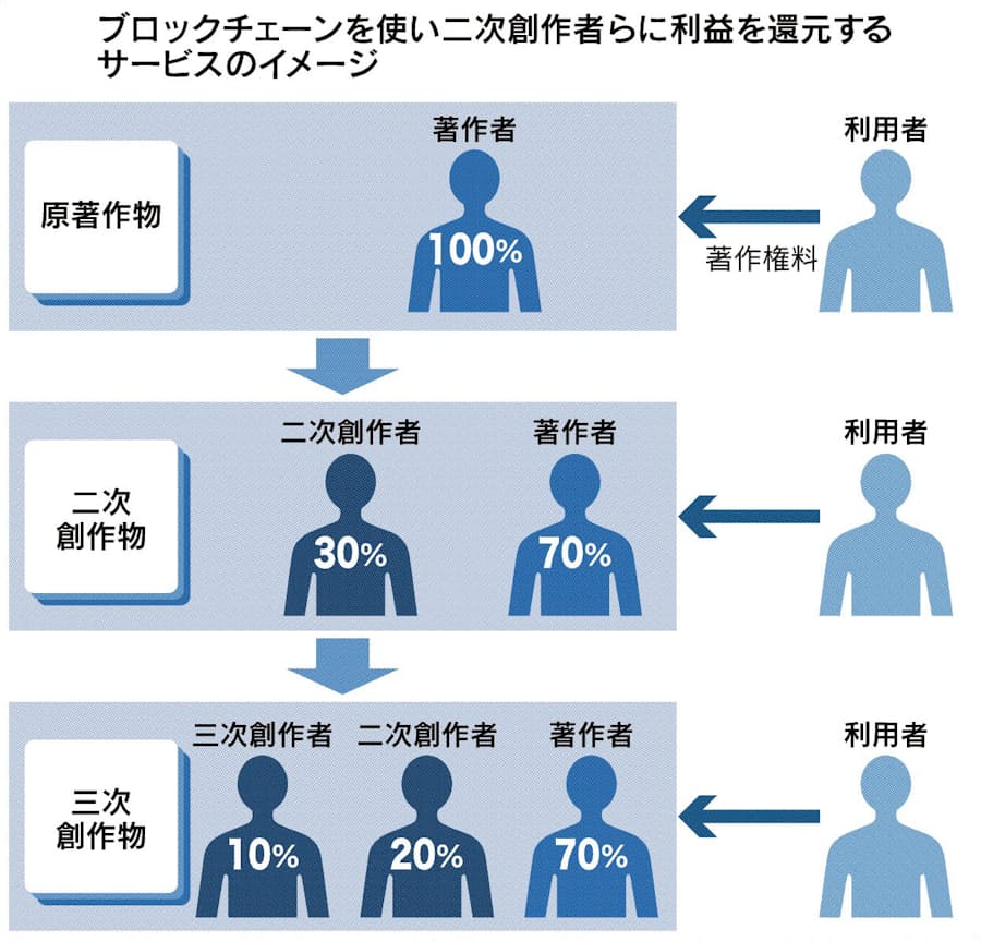 著作権管理で市場活性化 日本経済新聞