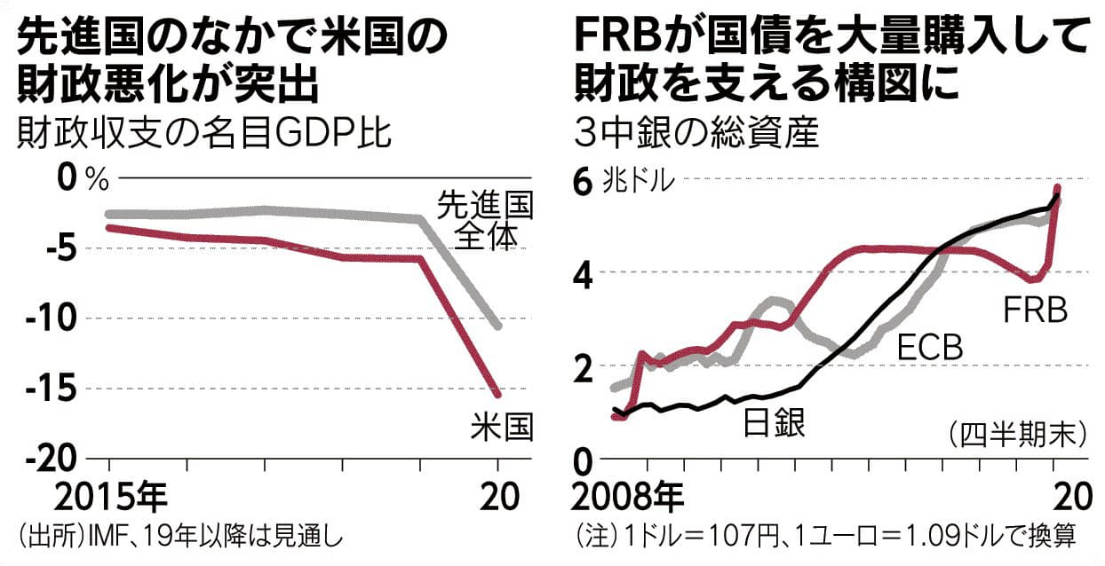 コロナ ドルの信認試す 日本経済新聞 コロナ ドルの信認試す 日本経済新聞