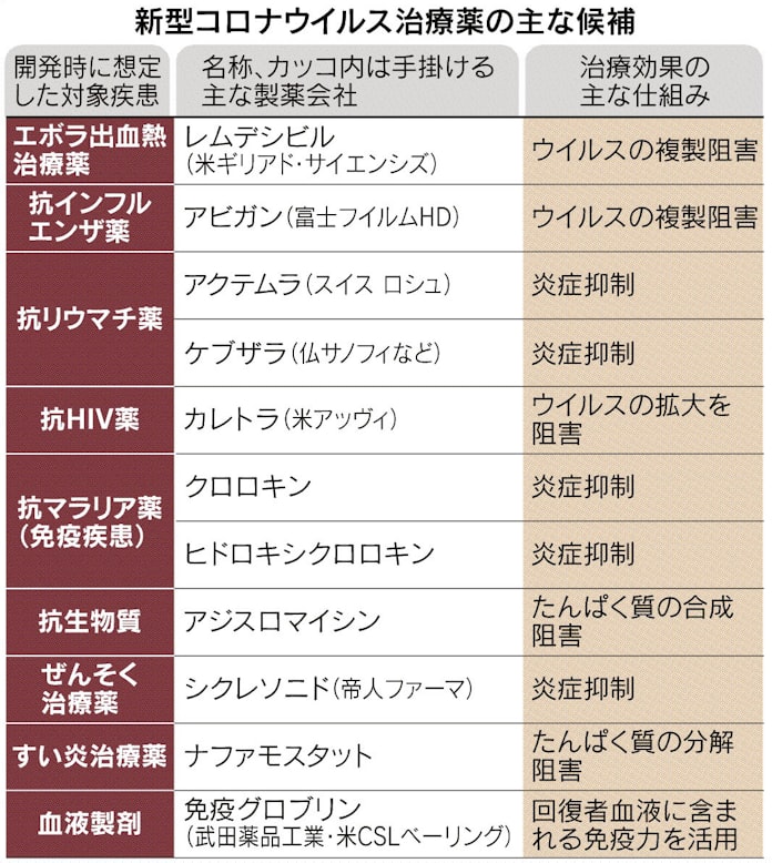 新型コロナ治療薬 開発急ピッチ 日本経済新聞 新型コロナ治療薬 開発急ピッチ 日本経済新聞