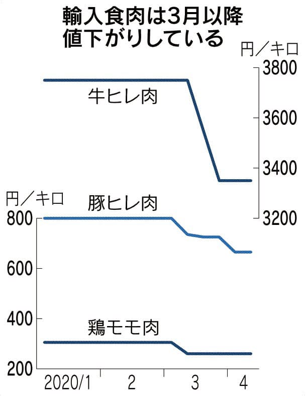 輸入食肉 軒並み安く 日本経済新聞 輸入食肉 軒並み安く 日本経済新聞