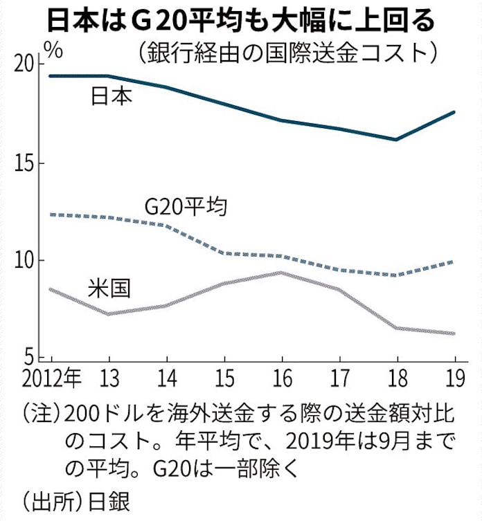 国際送金コスト 日本突出 日本経済新聞 国際送金コスト 日本突出 日本経済新聞