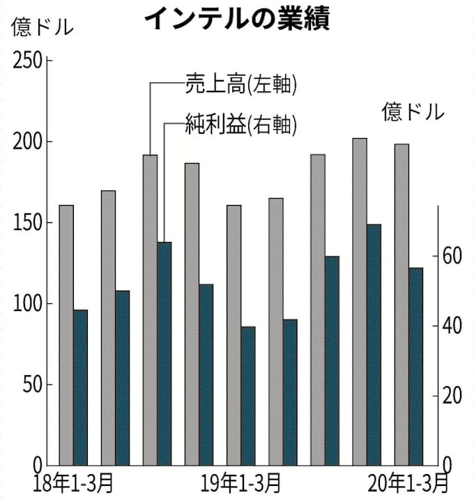 インテル42 増益 日本経済新聞