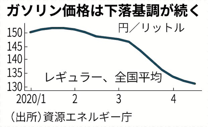 ガソリン Gw前でも安値 日本経済新聞