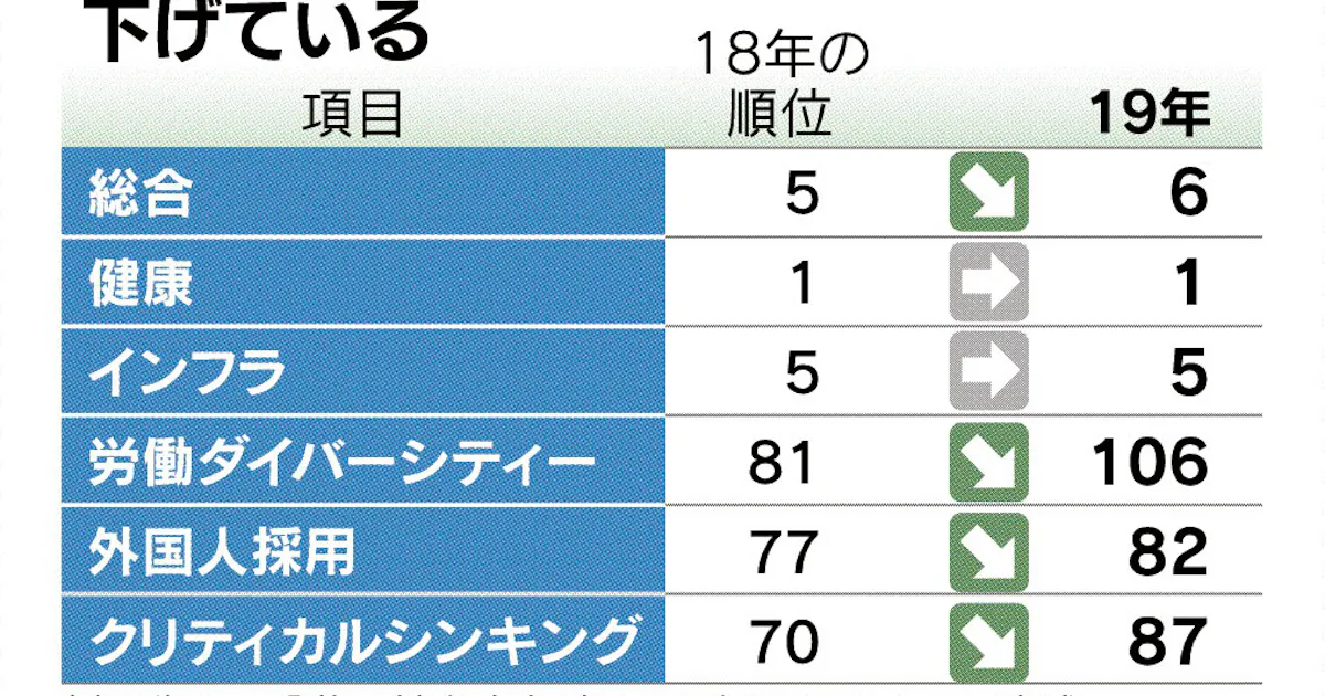 低い多様性 競争力を阻害 日本経済新聞