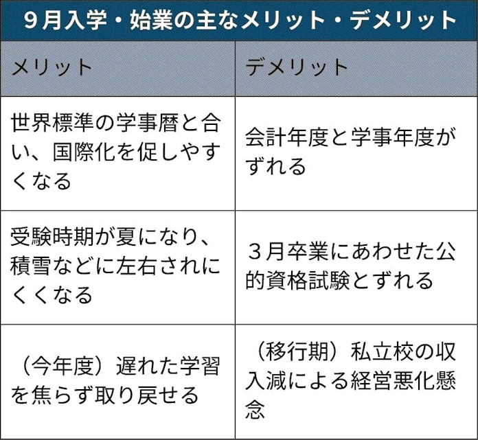 新型コロナ 9月入学 実現へ課題多く 日本経済新聞
