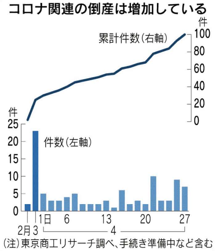 コロナ禍 倒産 年1万件超も 日本経済新聞