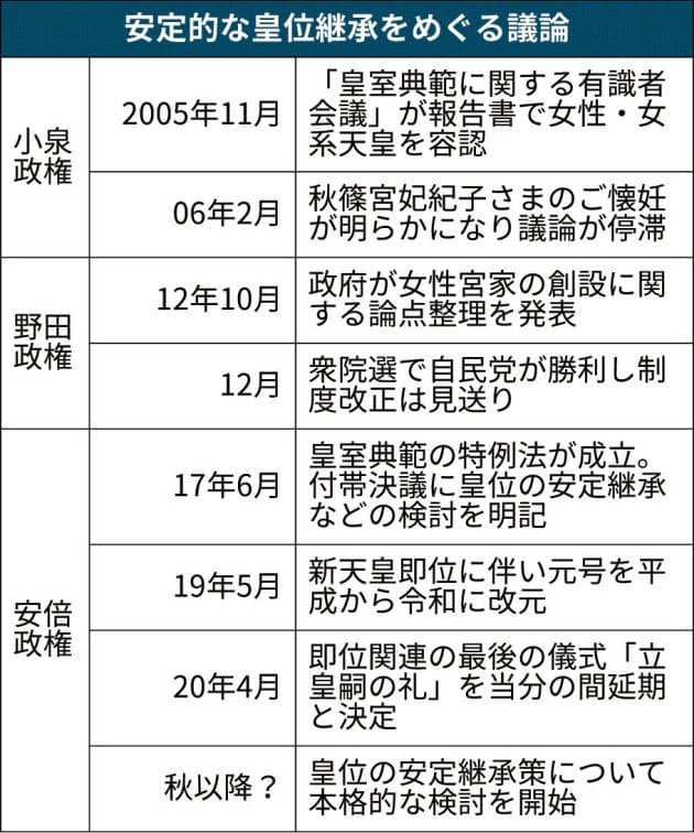皇位安定継承、コロナ収束まで議論先送り - 日本経済新聞
