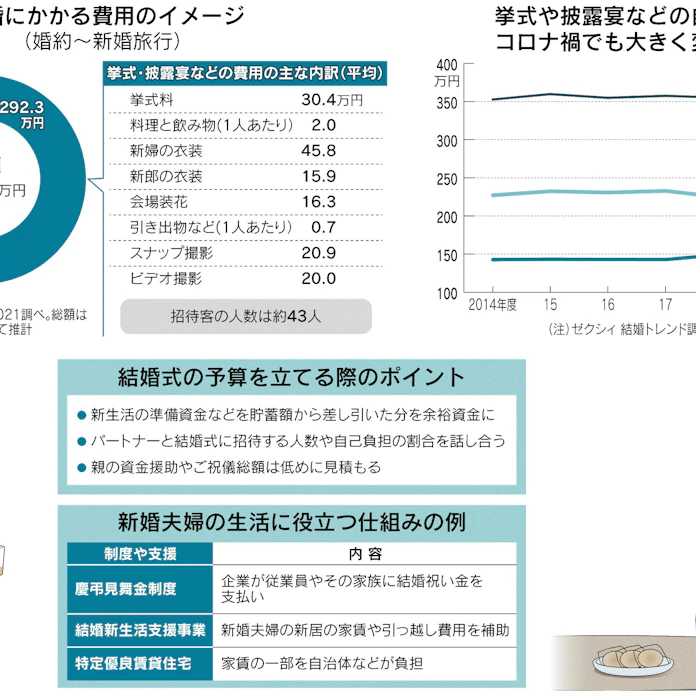 結婚とお金 上 挙式費用 日本経済新聞 結婚とお金 上 挙式費用 日本経済新聞