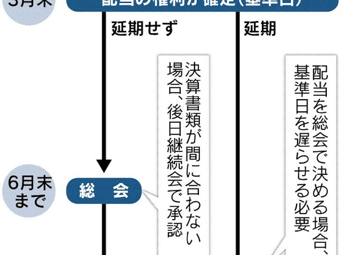 株主総会 延期1割 オリンパスやスカパー 日本経済新聞 株主総会 延期1割 オリンパスやスカパー 日本経済新聞