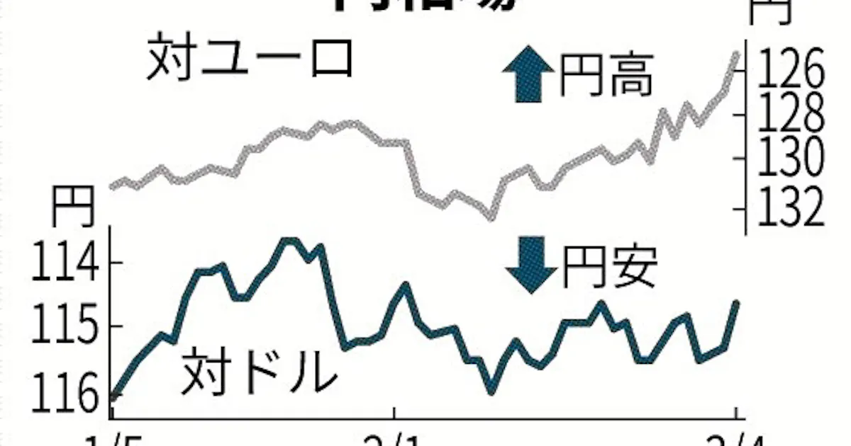 This Week 為替 対ドルで下落 117円台も 日本経済新聞 This Week 為替 対ドルで下落 117円台も 日本経済新聞