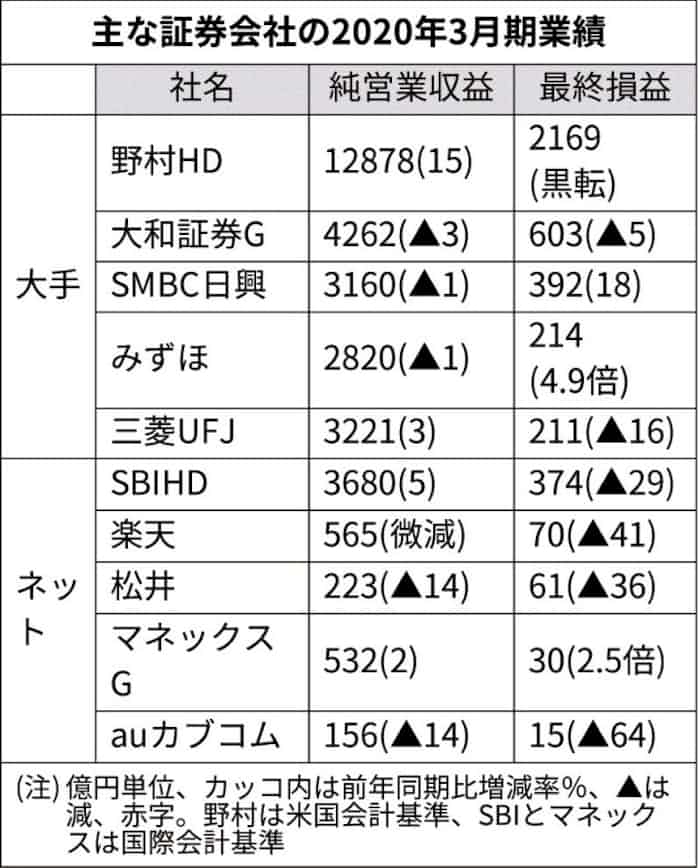 証券各社 コロナで明暗 日本経済新聞