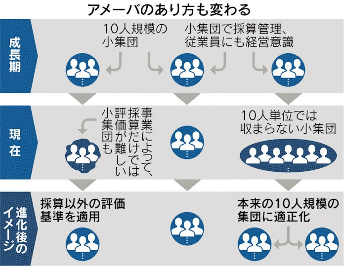 京セラ 上 小集団 アメーバ を再定義 日本経済新聞 京セラ 上 小集団 アメーバ を再定義 日本経済新聞
