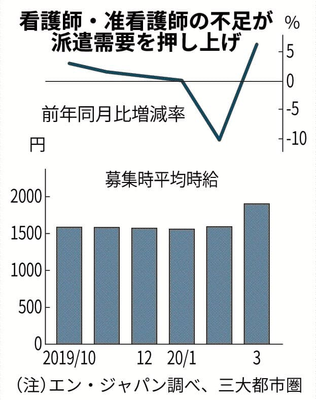 看護師やse 不可欠職種 の求人逼迫 ナウティスニュース