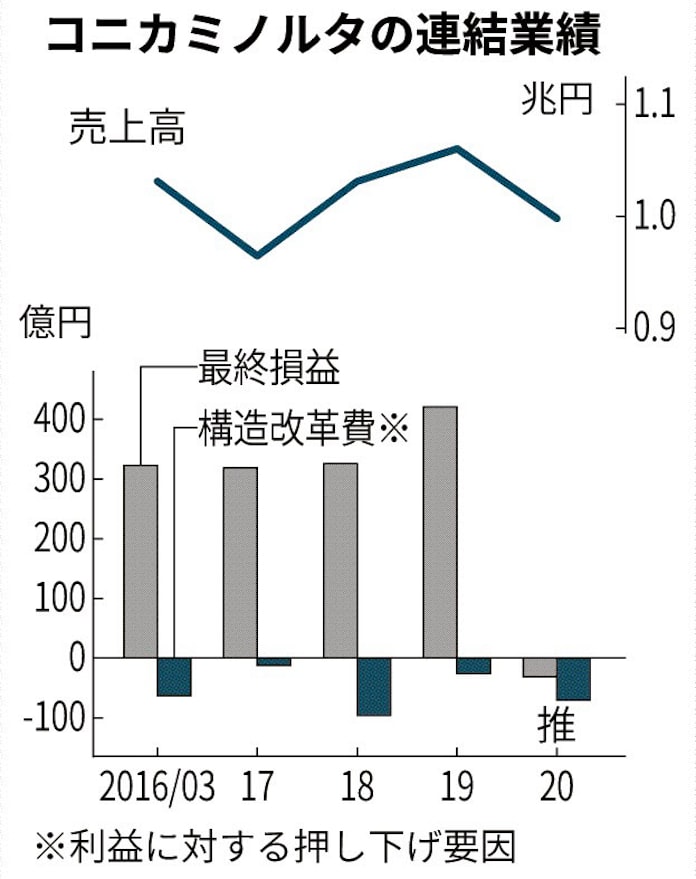 コニカミノルタ 14年ぶり赤字 日本経済新聞 コニカミノルタ 14年ぶり赤字 日本経済新聞