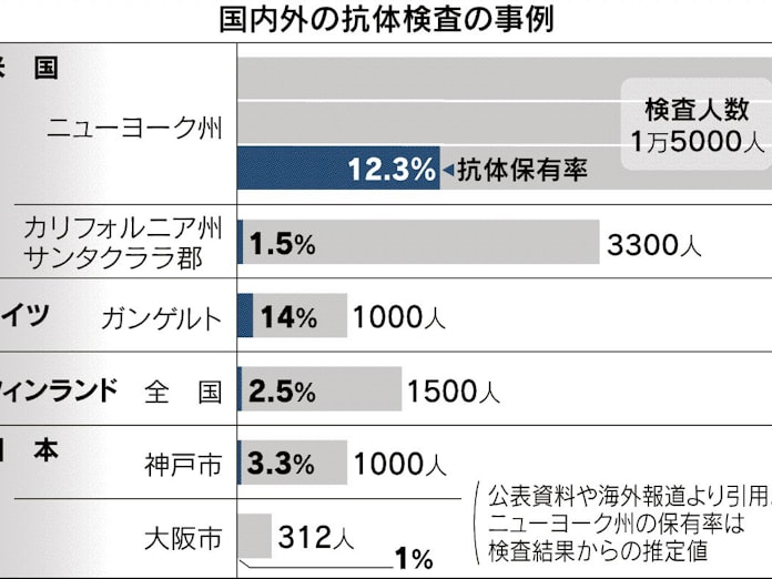 抗体検査で実態把握急ぐ 沖縄月内 東京は来月開始 日本経済新聞 抗体検査で実態把握急ぐ 沖縄月内 東京は来月開始 日本経済新聞