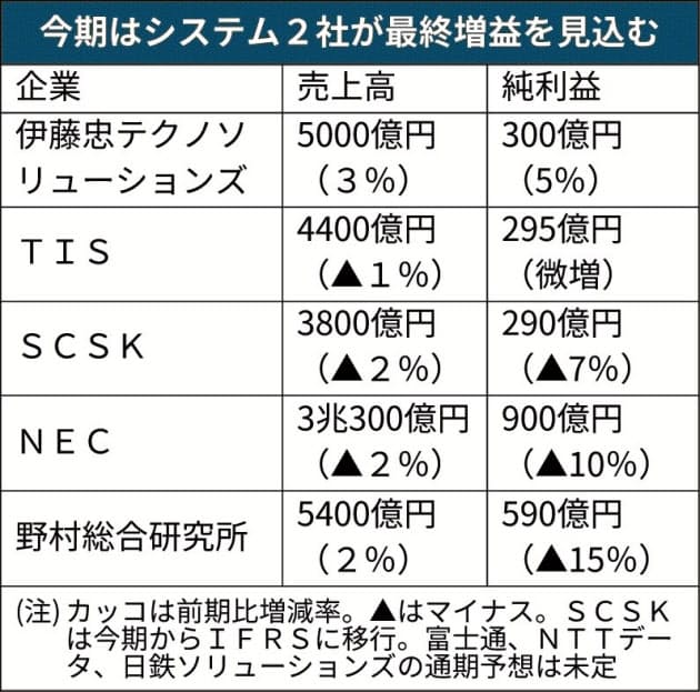 システム8社 今期暗雲 ナウティスニュース