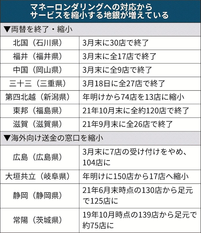 外貨両替 銀行相次ぎ撤退 日本経済新聞 外貨両替 銀行相次ぎ撤退 日本経済新聞
