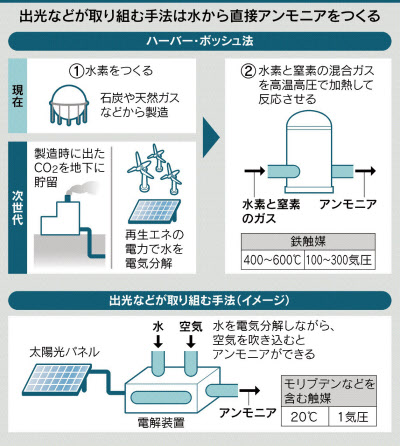 アンモニア 製造コスト半減 ガス火力より発電安く 日本経済新聞 アンモニア 製造コスト半減 ガス火力より発電安く 日本経済新聞
