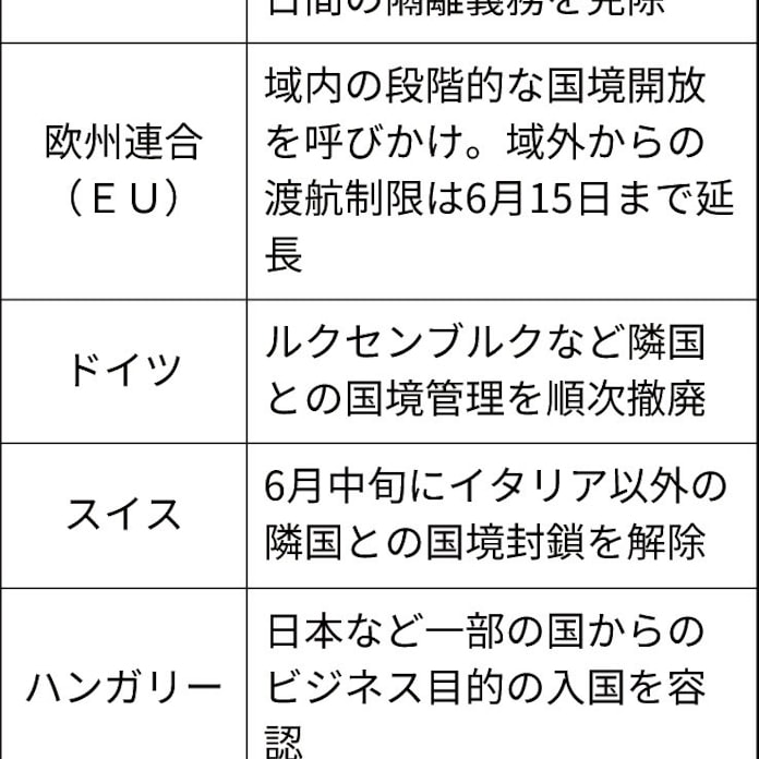 入国制限緩和 3段階で ビジネス客 留学生 観光客 日本経済新聞 入国制限緩和 3段階で ビジネス客 留学生 観光客 日本経済新聞