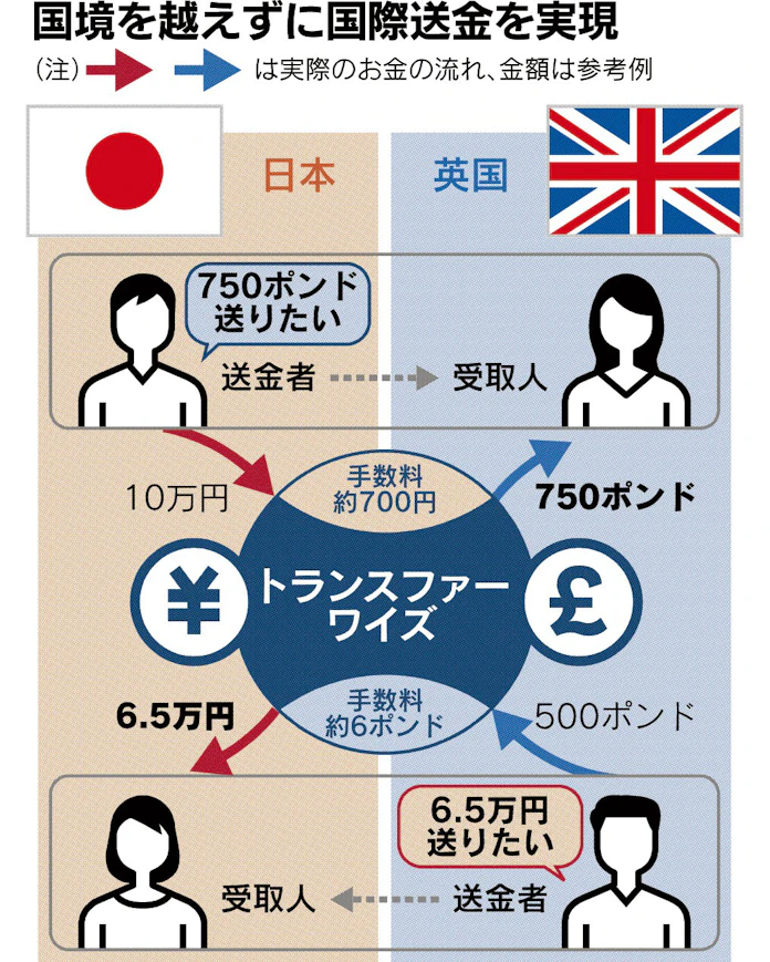 国際送金 銀行の既得権崩す 日本経済新聞 国際送金 銀行の既得権崩す 日本経済新聞