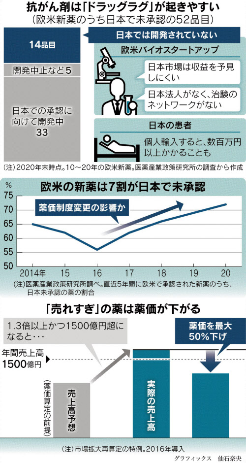 がん新薬 いつまで待てば 日本経済新聞 がん新薬 いつまで待てば 日本経済新聞