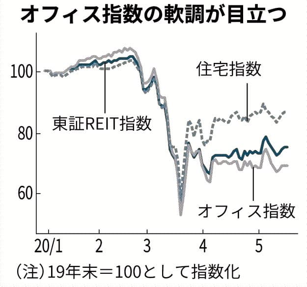 コロナの影響から考えるreit市場 日経記事de考える資産運用 Ifaが教える投資の極意とお金の殖やし方