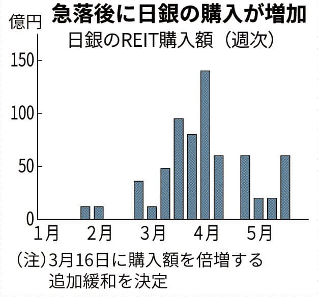 コロナの影響から考えるreit市場 日経記事de考える資産運用 Ifaが教える投資の極意とお金の殖やし方
