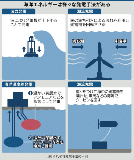 波や潮流の力で発電 日本経済新聞