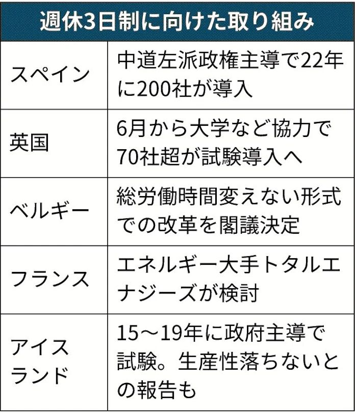 週休3日 欧州で試験導入 日本経済新聞 週休3日 欧州で試験導入 日本経済新聞