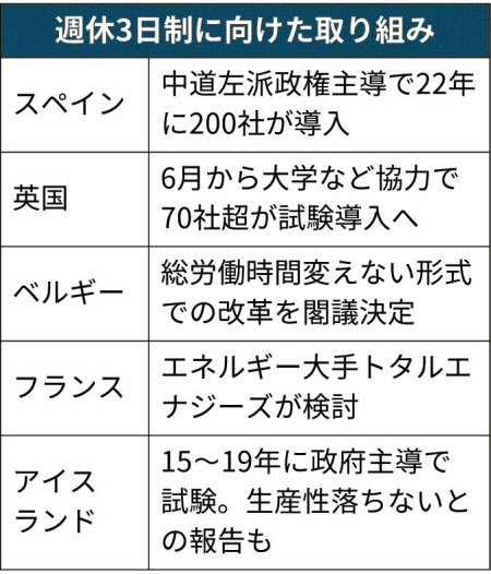 週休3日 欧州で試験導入 日本経済新聞 週休3日 欧州で試験導入 日本経済新聞