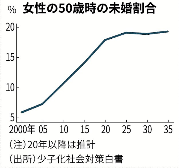 未婚率上昇の予想 2割迫る 日本経済新聞