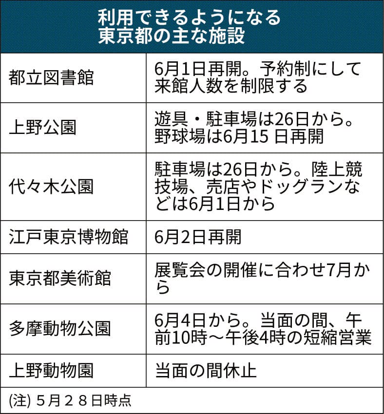 都 施設再開へ準備着々 図書館や博物館など 人数制限や部分開放 日本経済新聞
