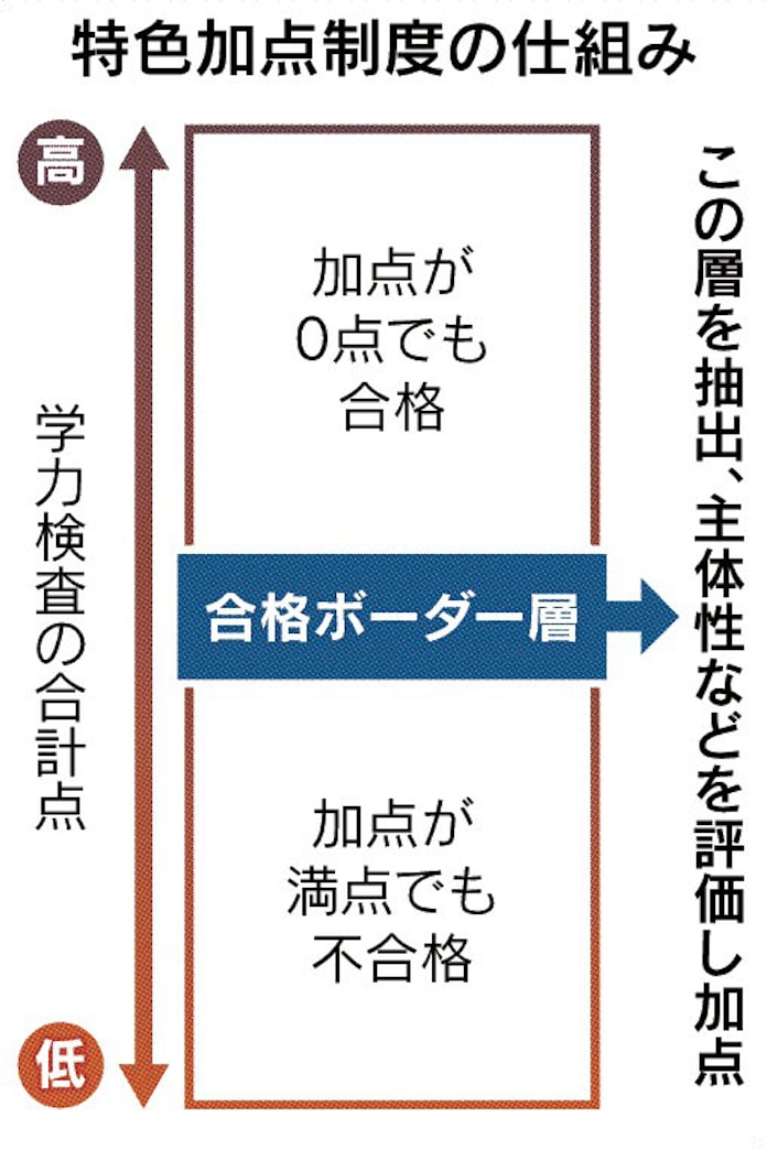 佐賀大の特色加点制度 一般入試で主体性評価 日本経済新聞 佐賀大の特色加点制度 一般入試で主体性評価 日本経済新聞