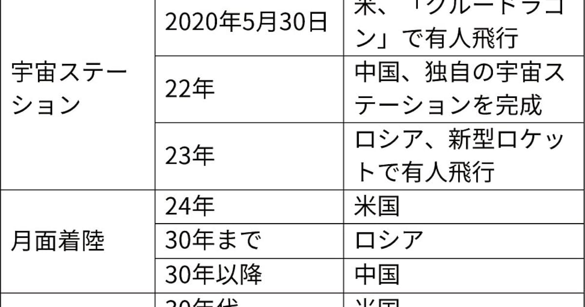 宇宙 に に 強国 なる 中国 いつまで