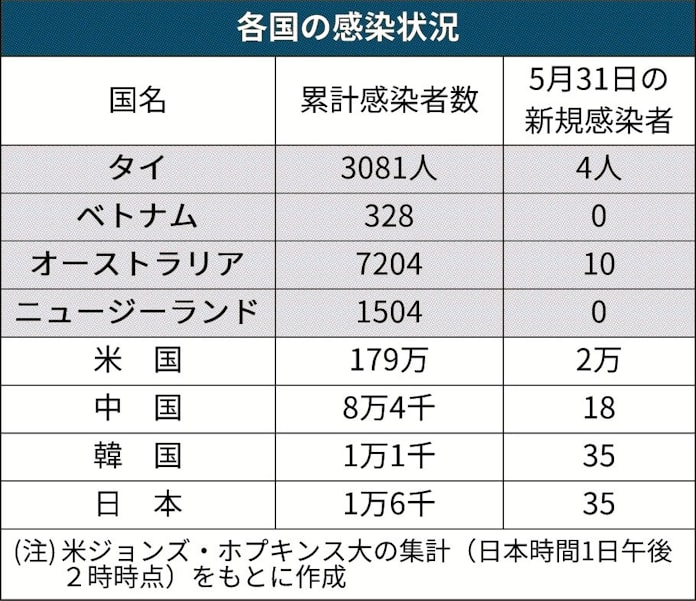 入国緩和交渉 まずタイ ベトナム 豪州 Nz 日本経済新聞 入国緩和交渉 まずタイ ベトナム 豪州 Nz 日本経済新聞