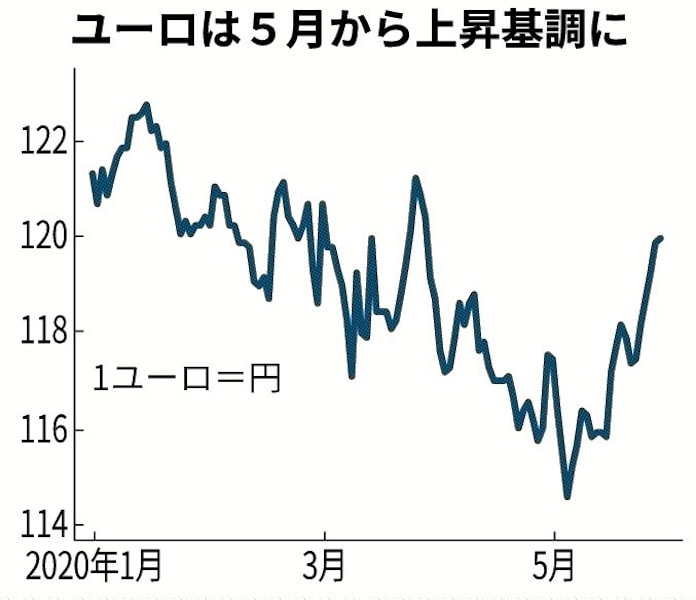 ユーロ 半信半疑の上昇 90兆円基金期待 日本経済新聞