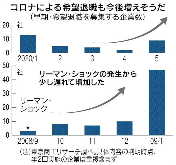 早期退職 募集企業2倍 日本経済新聞