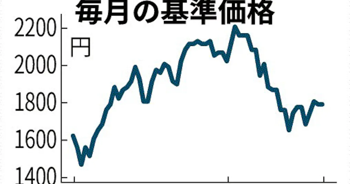 新興国債券型の成績 日本経済新聞